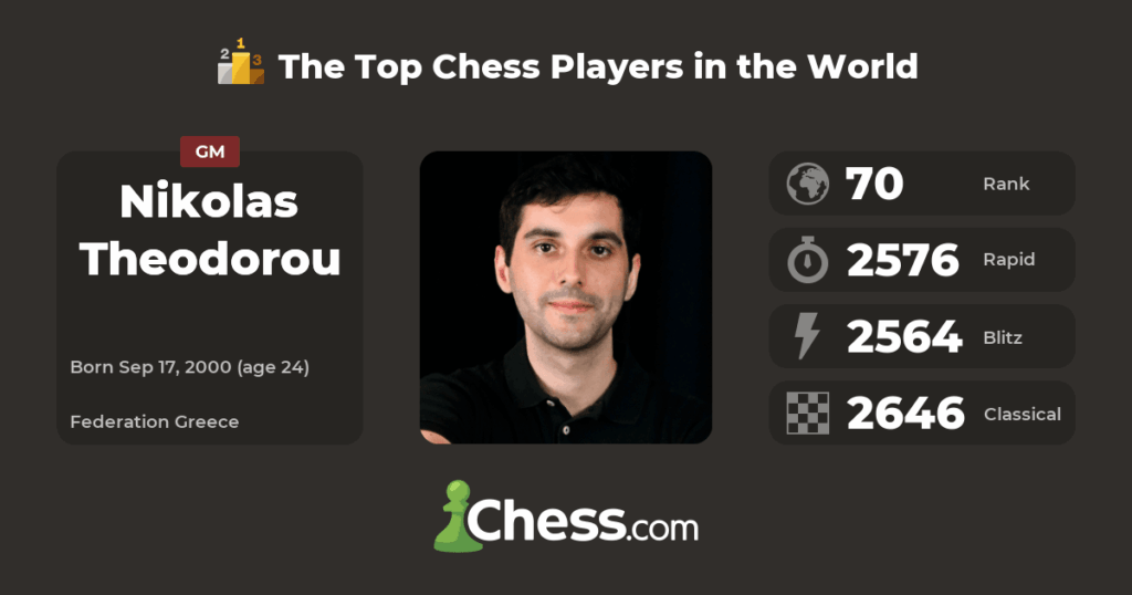 In the absence of the National Basketball Rule, the Greek Grand Master Nicolas Theodorou won the world champion Gukkesh Dommaraju. In the absence of the National Basketball Rule, the Greek Grand Master Nicolas Theodorou won the world champion Gukkesh Dommaraju.