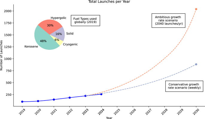 Near-future rocket launches could slow ozone recovery
