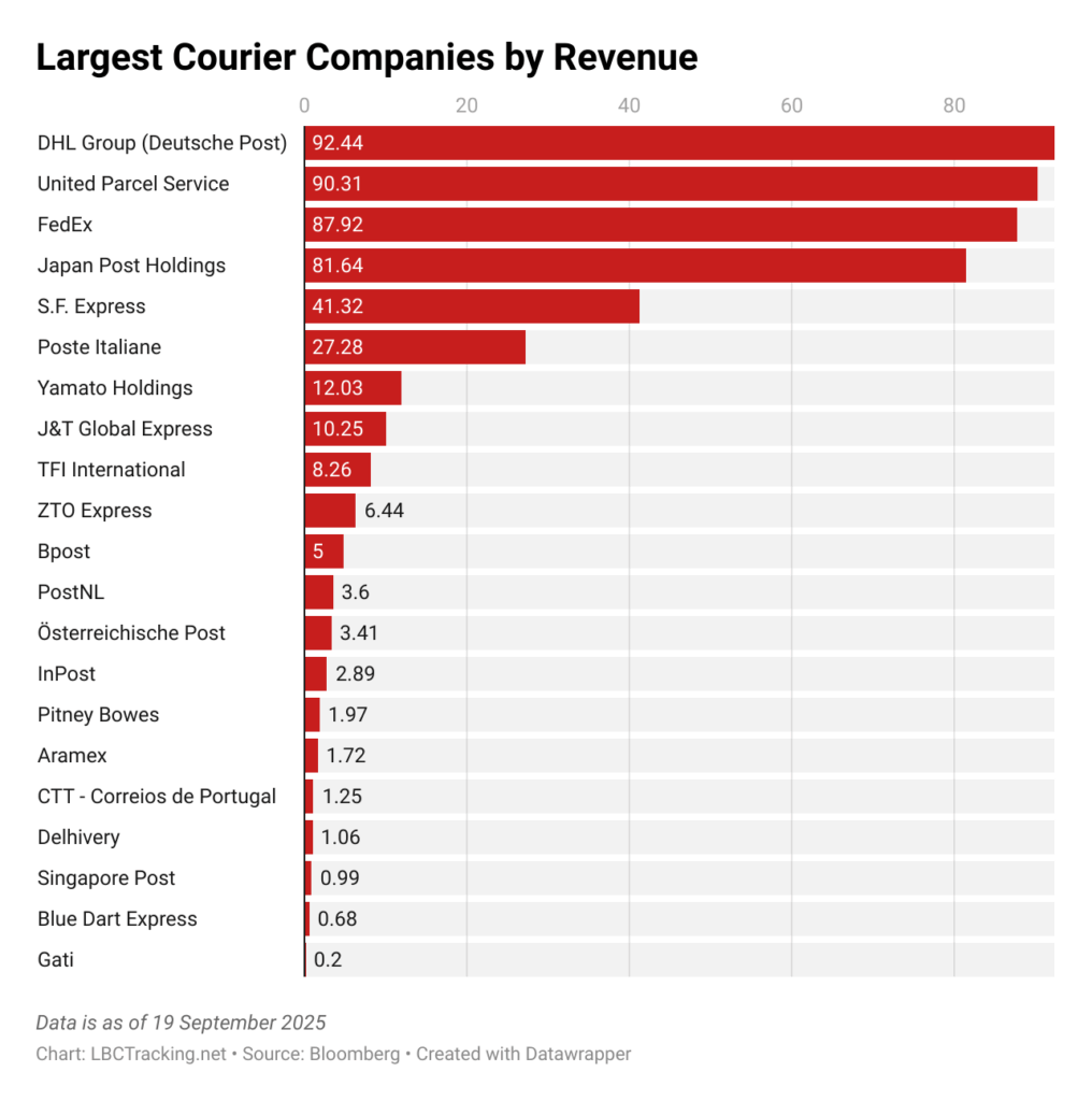 Largest Courier Companies by Revenue, Earnings, and Operating Margin