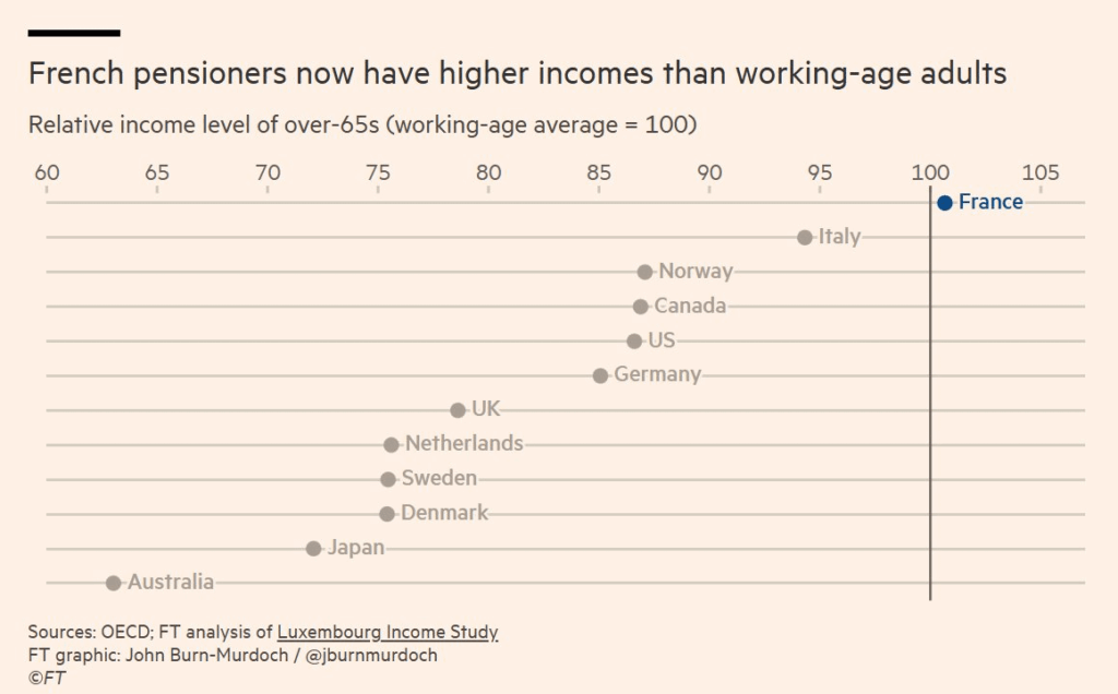 French pensioners now have higher income than working-age adults