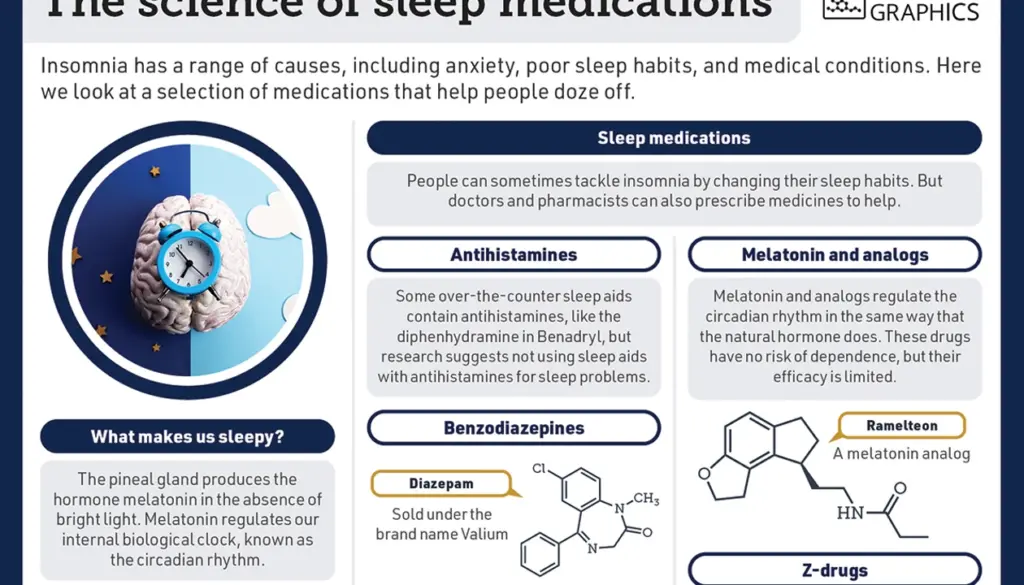 The science of sleep medications The science of sleep medications