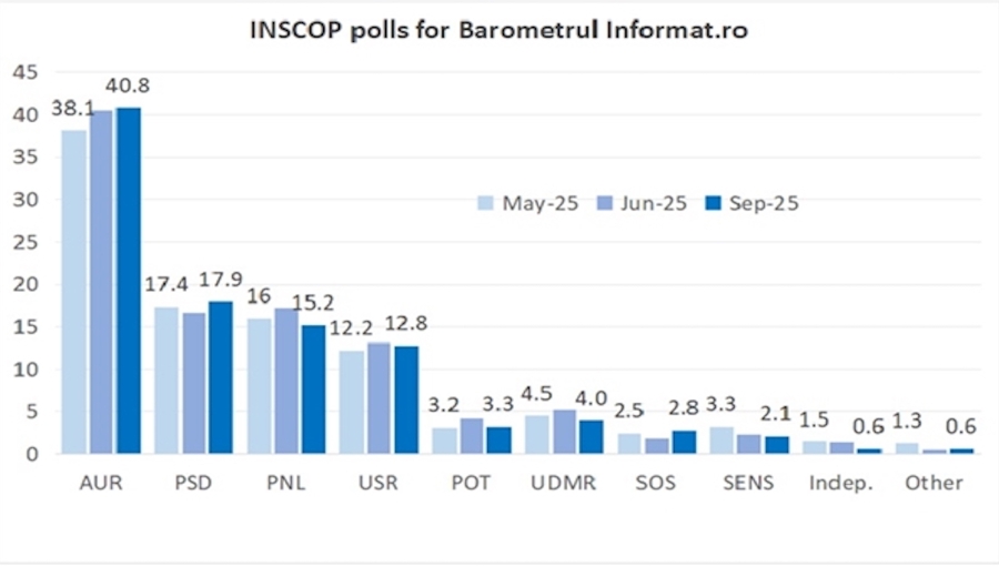 bne IntelliNews - Poll shows far-right opposition party AUR's support above 40% in Romania