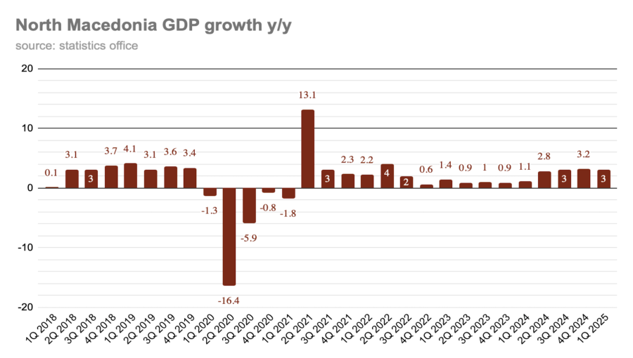 bne IntelliNews - North Macedonia’s GDP growth accelerates to 3.4% in 2Q25