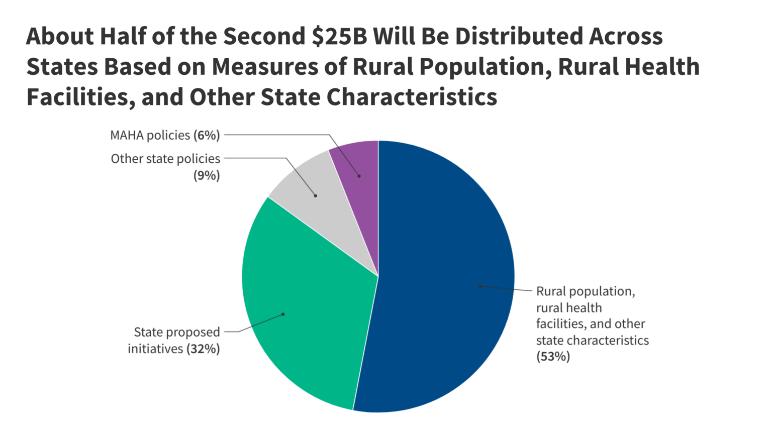 Key Takeaways from CMS's Rural Health Funding Announcement
