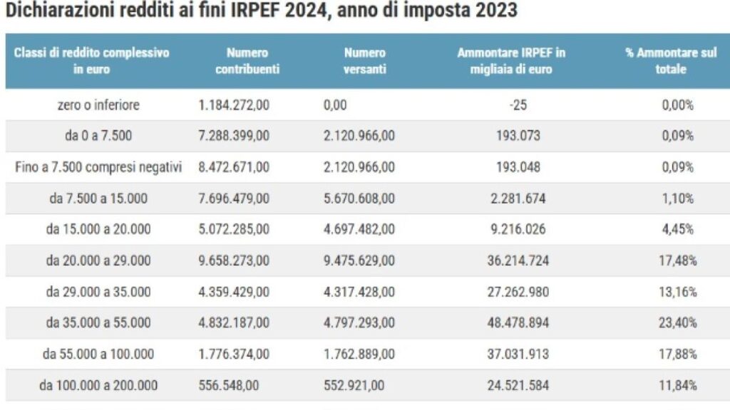 Irpef study, 43% of Italians do not pay it (and 12% pay 26 euros per year): those who earn more than 60 thousand euros pay for two