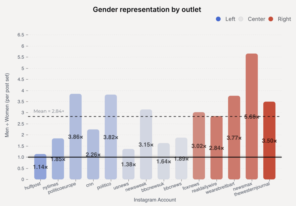 Men Appear ~3× More Than Women in Instagram Photos from 14 Major News Outlets (150 k+ Posts Analyzed) [OC]