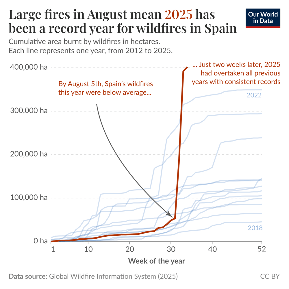 Spain is having its largest wildfire year in well over a decade