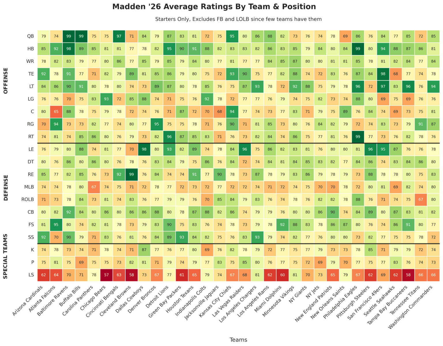 [OC] Every NFL team's Madden '26 rating by position