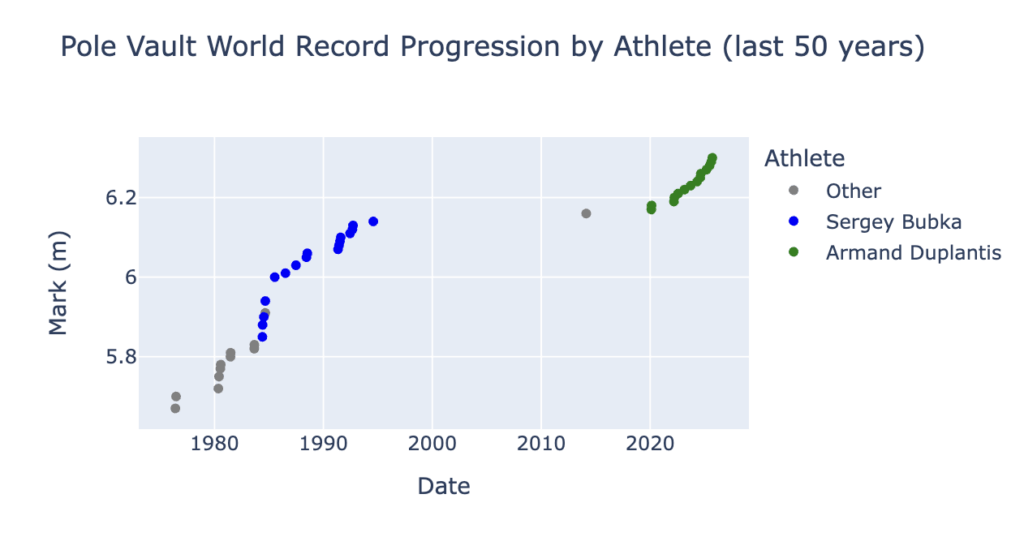 [OC] From 1984 to 1994, Ukrainian pole vaulter Sergey Bubka set the world record 17 times, achieving a mark that stood unmatched for nearly two decades. Then Armand Duplantis came along.