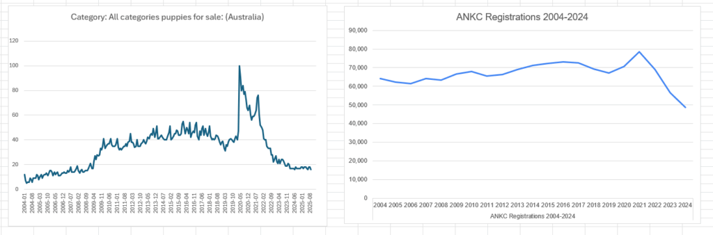 [OC] Total ANKC Registration Trends per year vs. Over-all puppies for sale queries per year.