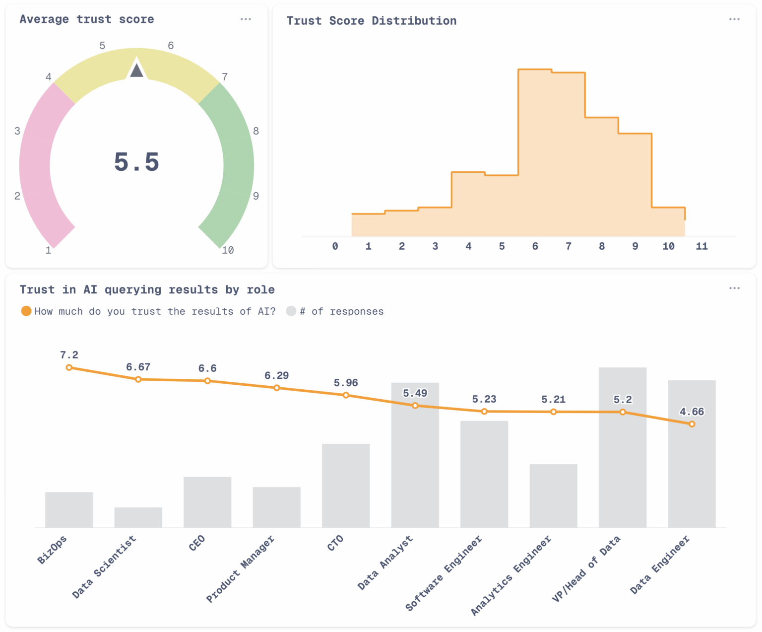 Data teams only trust AI answers about 5.5/10, according to our survey. [OC]