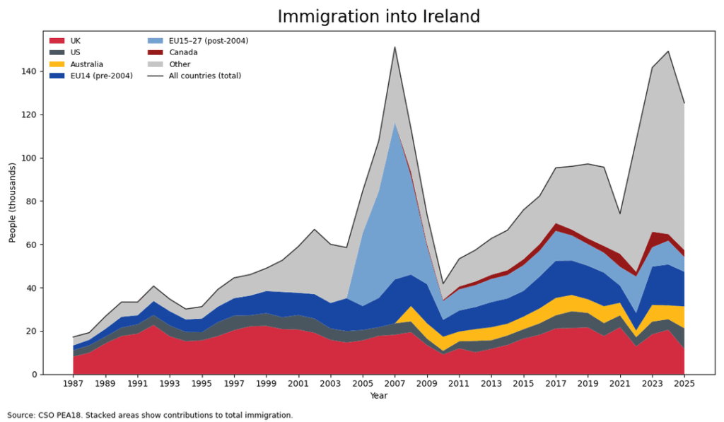 People moving into and out of Ireland over time [OC]