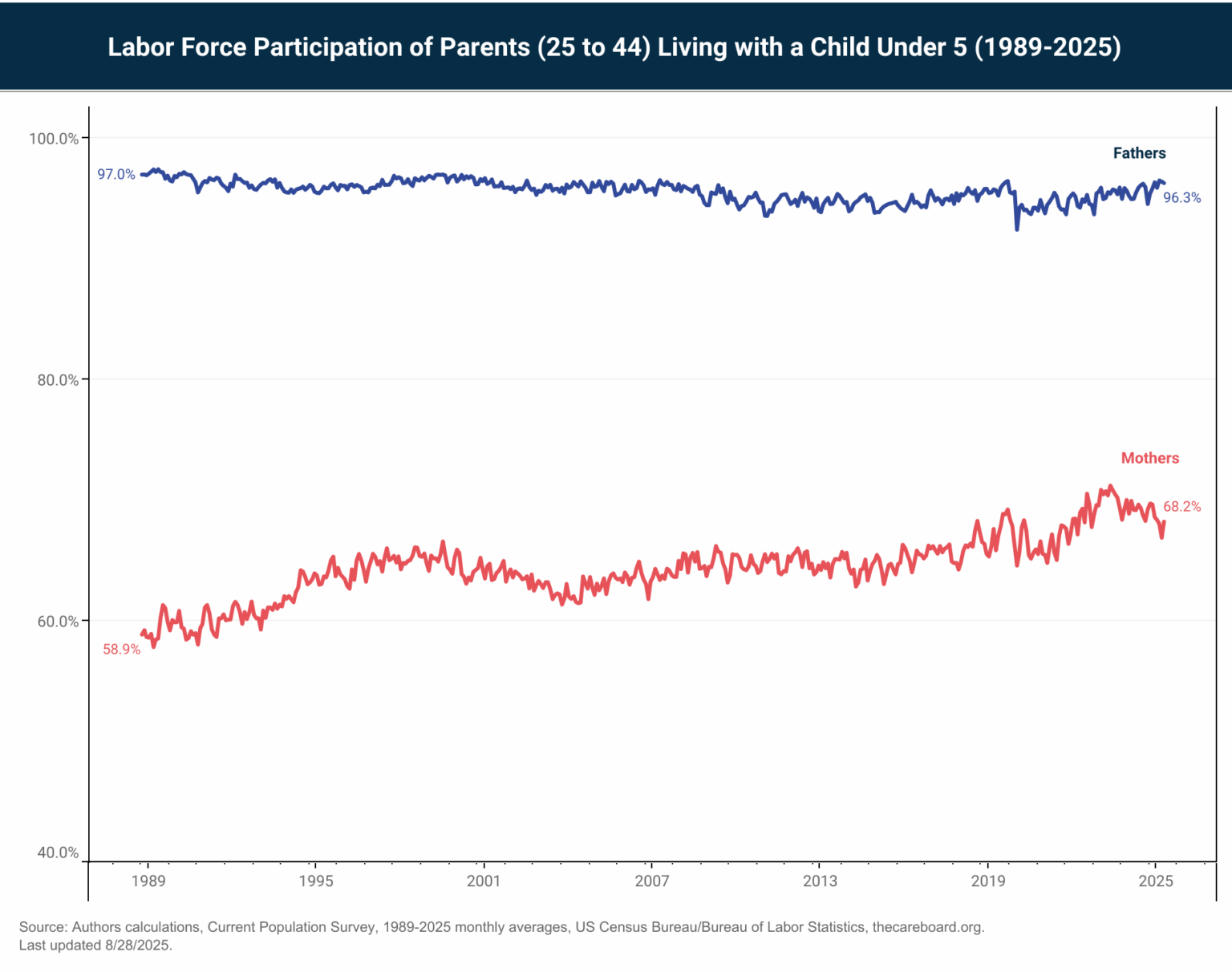 [OC] Labor Force Participation of Parents (25 to 44) Living with a Child Under 5 (1989-2025).
