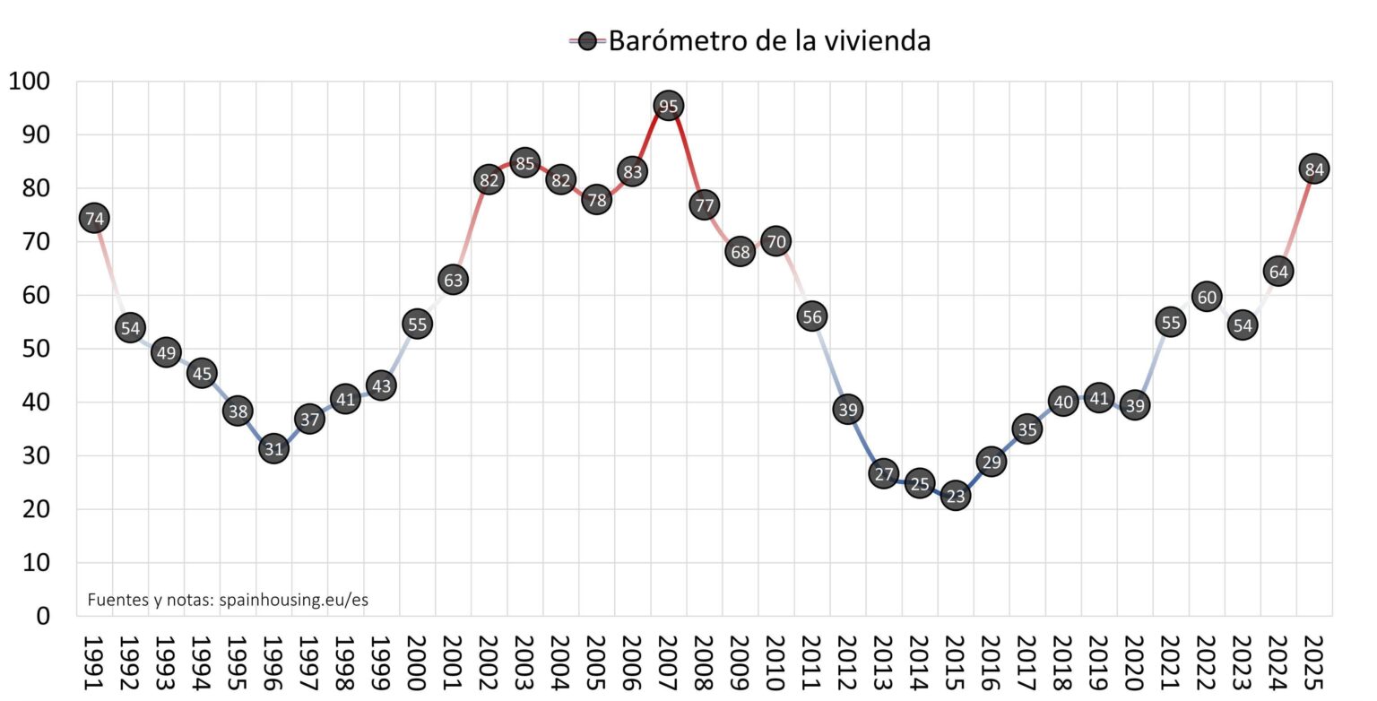 The house would already be at high pressure levels, with most indicators in very high values