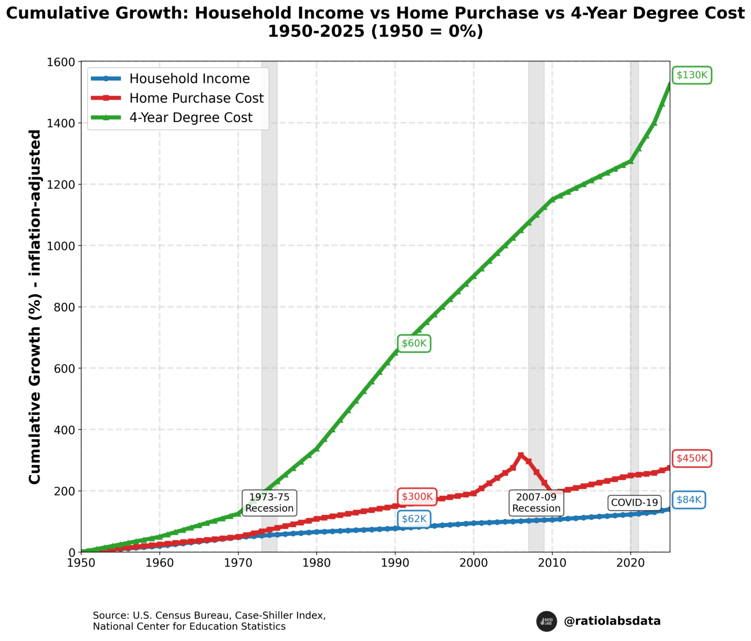 [OC] Growth in U.S. Income, Housing Cost, and Education Cost (1950-2025)