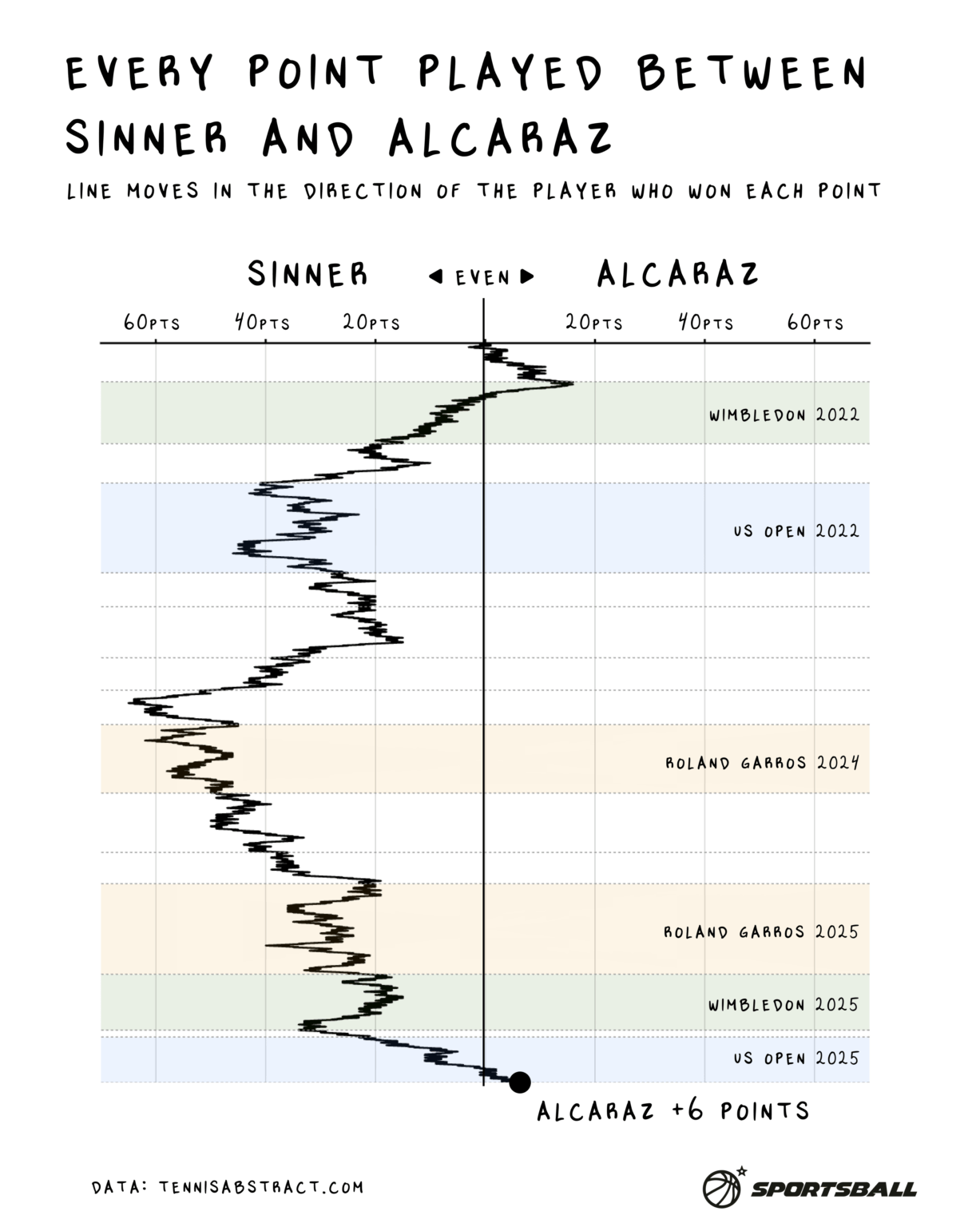 [OC] Just 6 points separate Alcaraz and Sinner over the course of 15 matches