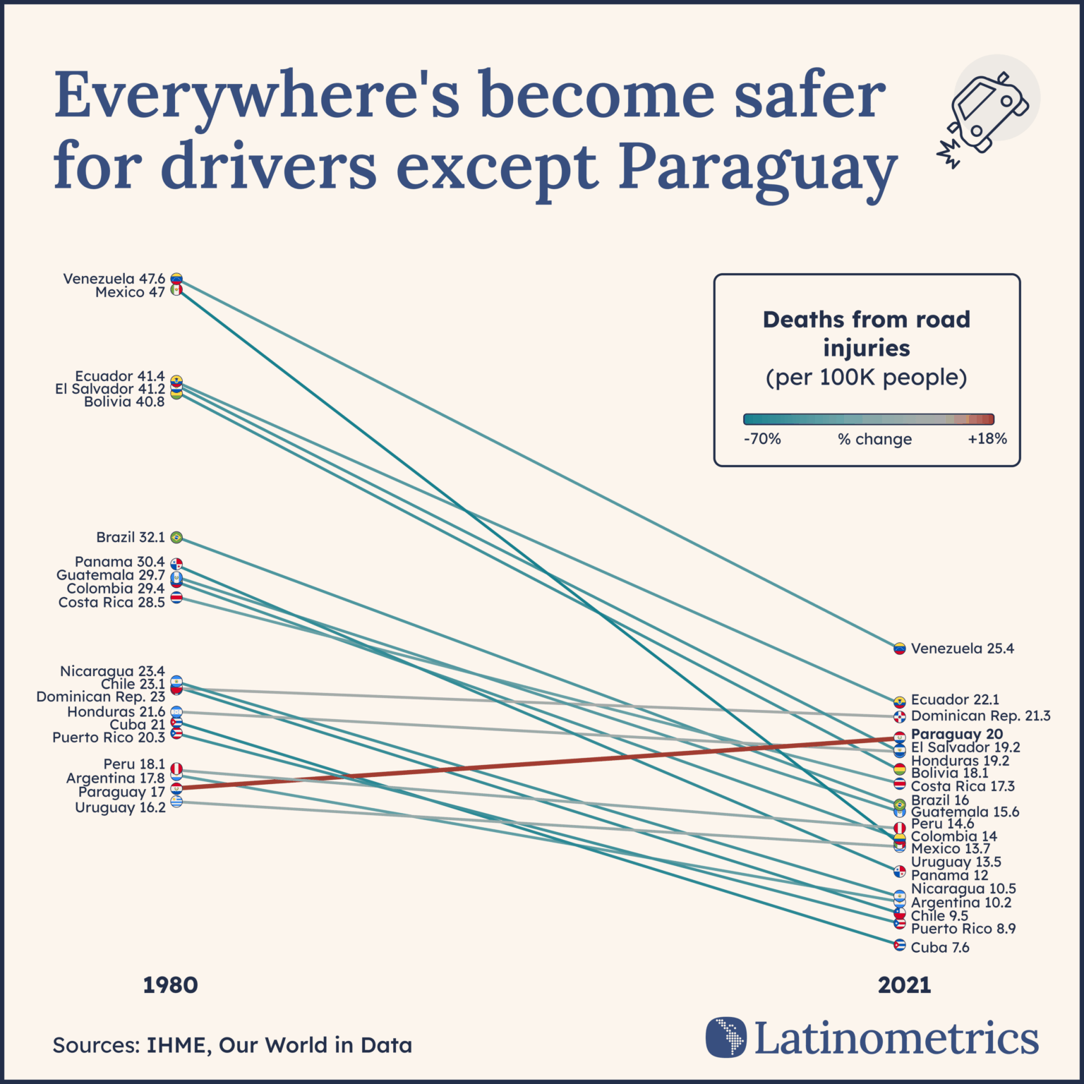 [OC] Deaths from road injuries in Latin America