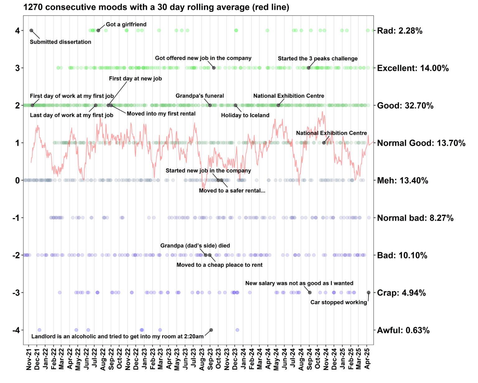I tracked my mood for 1270 days - Here are the results[oc]