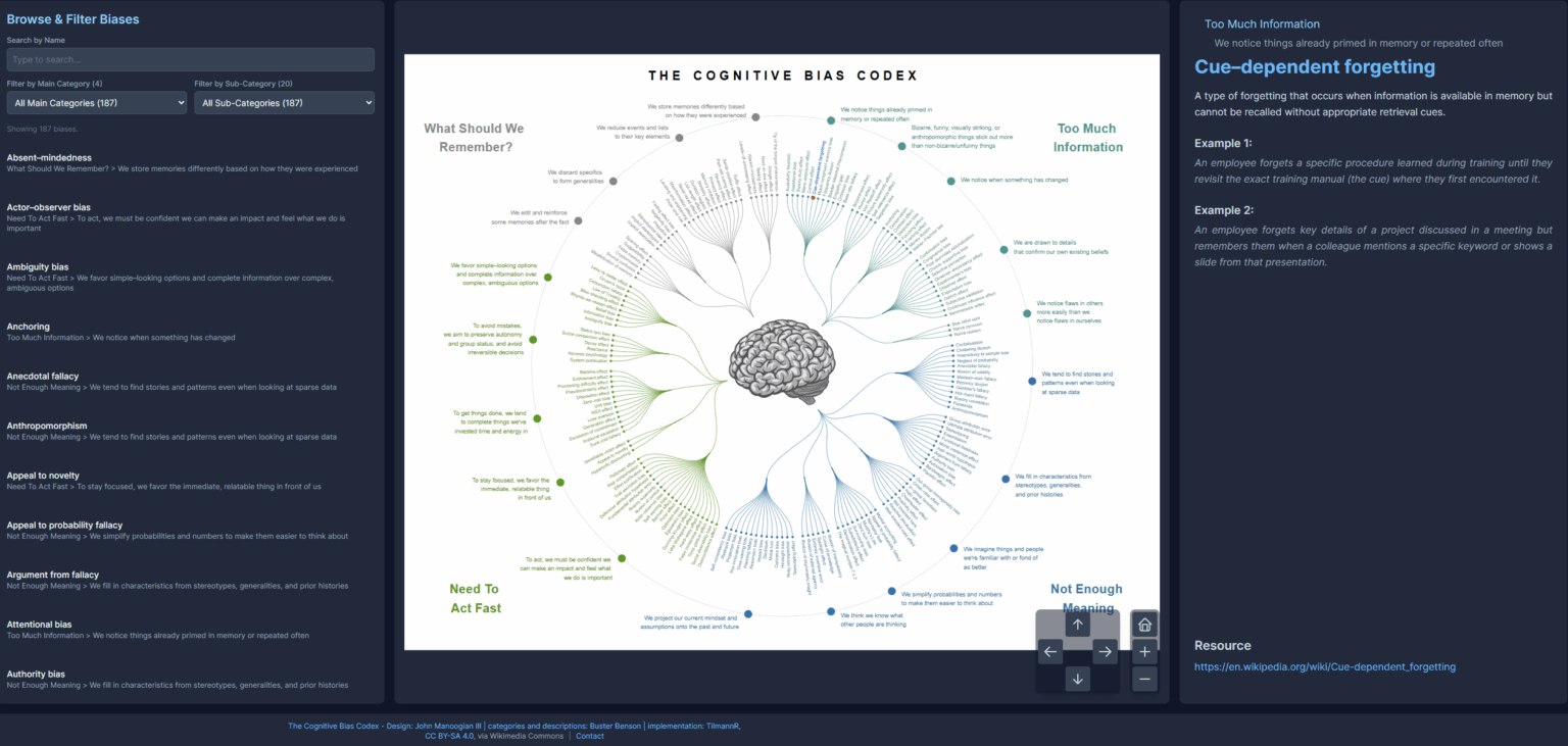 [OC] Cognitive Biases Exploration