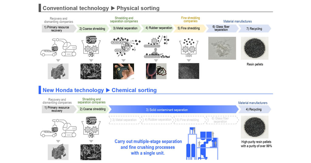 Honda Develops New “Chemical Sorting” Technology to Separate Solid Contaminants from Waste Plastics Derived from End-of-life Automobiles Honda Develops New “Chemical Sorting” Technology to Separate Solid Contaminants from Waste Plastics Derived from End-of-life Automobiles