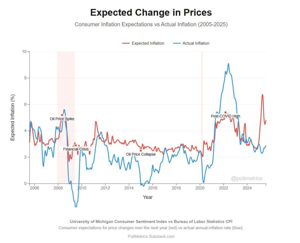 Inflation Rate - Actual vs Expected [OC]