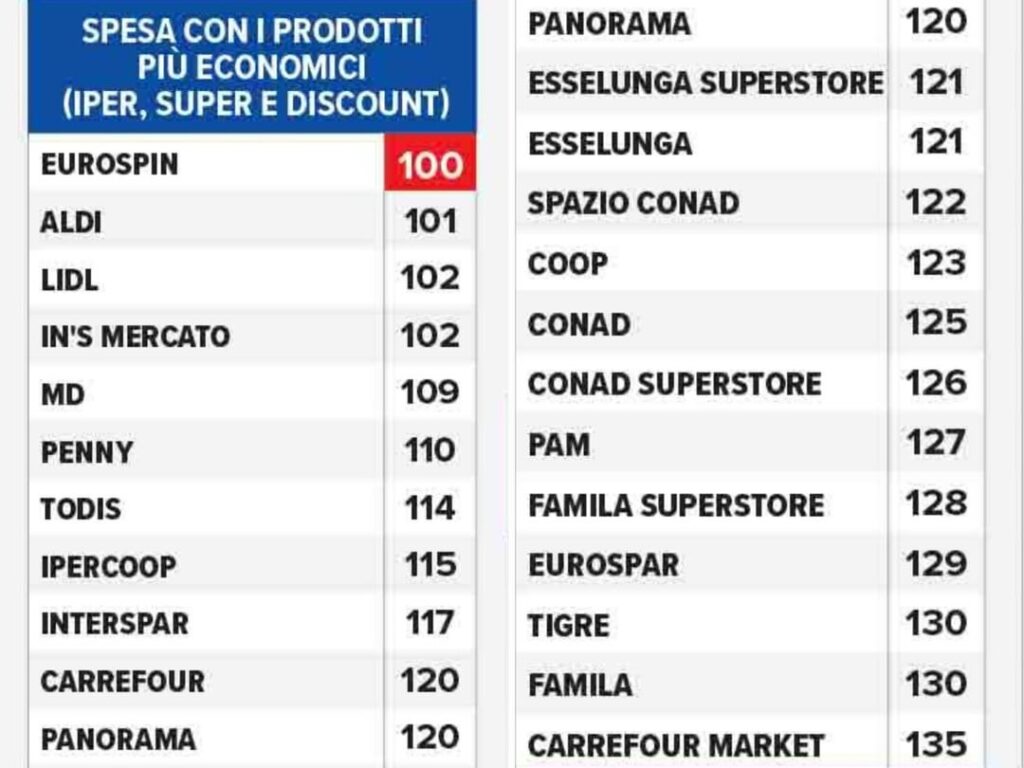 Investigation of Altroconsumo on the cheapest supermarkets in Italy: Eurospin, Aldi and Lidl the former. In the north there is a lower incidence of the cost of spending