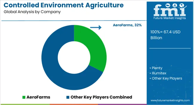 Controlled Environment Agriculture (cea) Market Analysis By Company