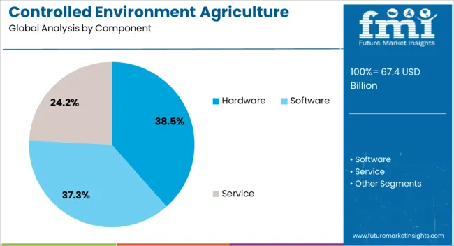 Controlled Environment Agriculture (cea) Market Analysis By Component