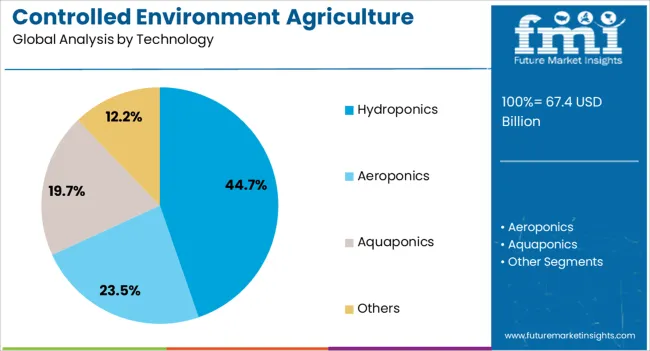 Controlled Environment Agriculture (cea) Market Analysis By Technology