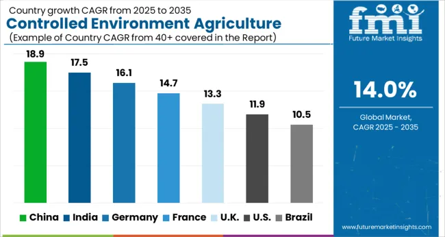 Controlled Environment Agriculture (cea) Market Cagr Analysis By Country