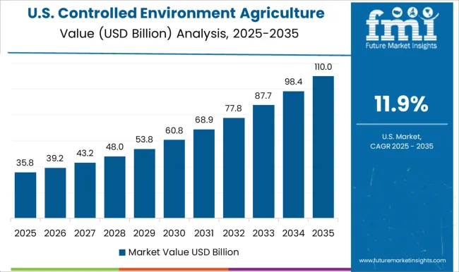 Controlled Environment Agriculture (cea) Market Country Value Analysis