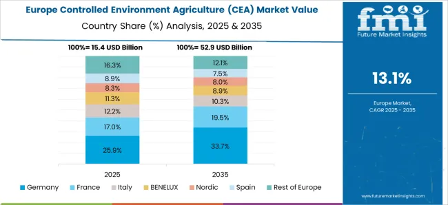 Controlled Environment Agriculture (cea) Market Europe Country Market Share Analysis, 2025 & 2035