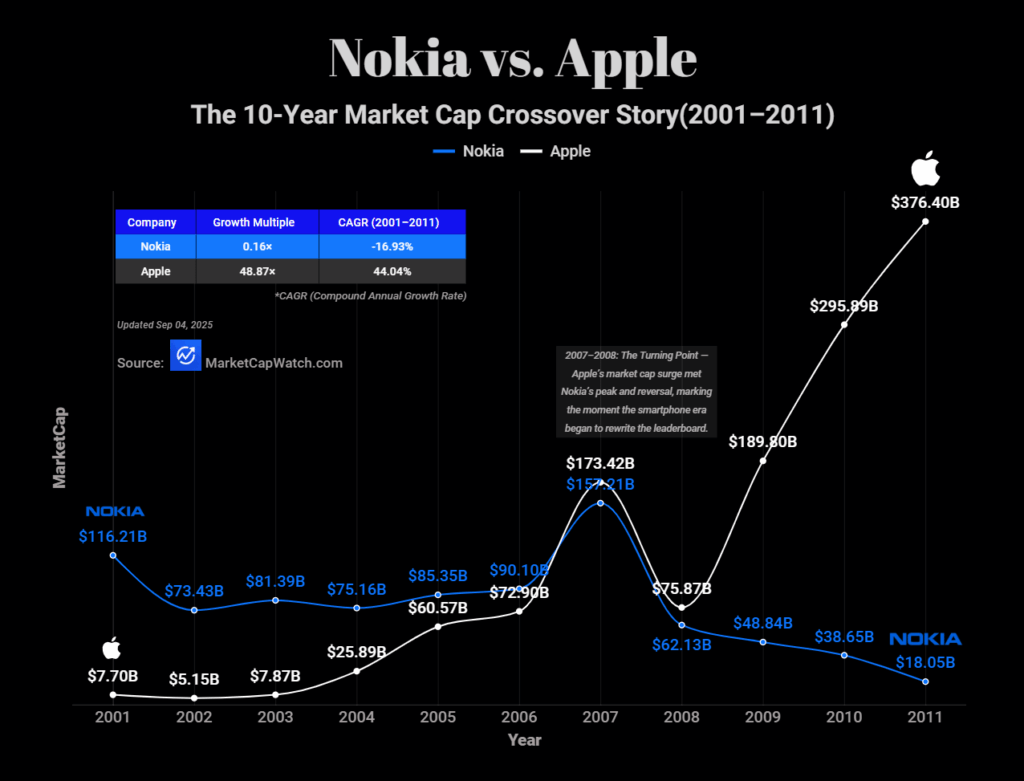 [OC] The Decade the Smartphone Crown Changed Hands: Nokia vs Apple Market Cap (2001–2011)