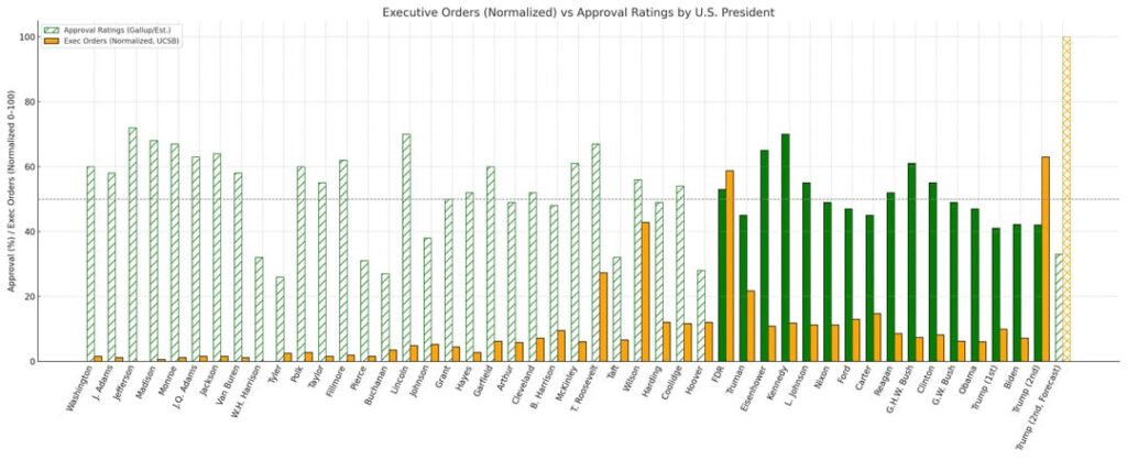 Relationship Between Avg Exec Orders / Year and Presidential Approval Ratings