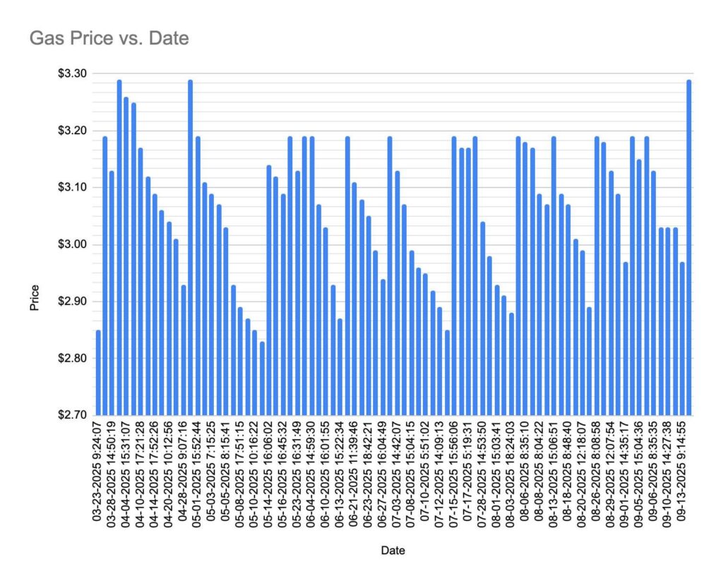 Gas prices vs date at my local gas station since March 2025 [OC]