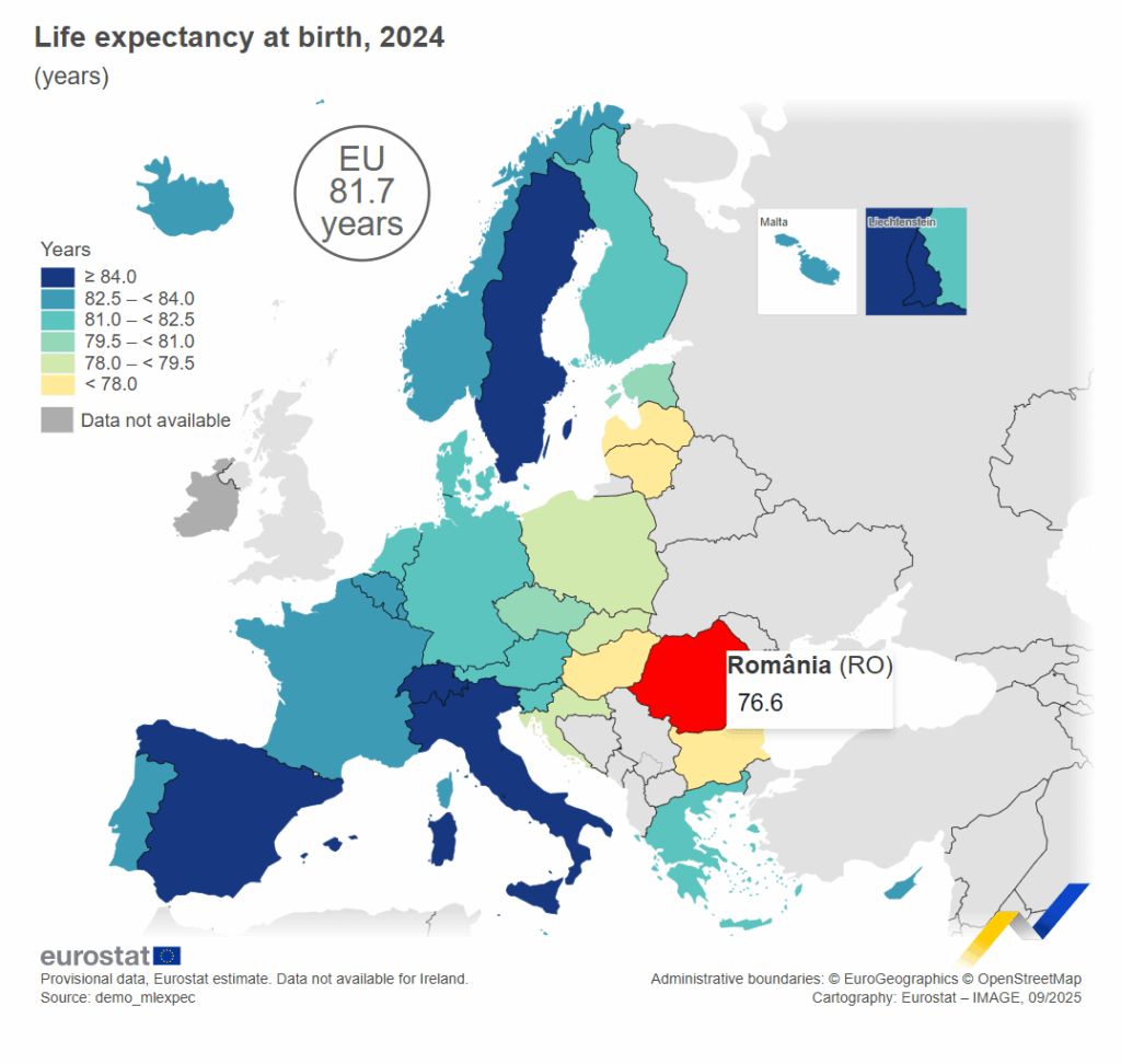 Românii ca brazii — By contrast, the lowest life expectancy was recorded in Bulgaria (75.9 years), Romania (76.6 years) and Latvia (76.7 years).