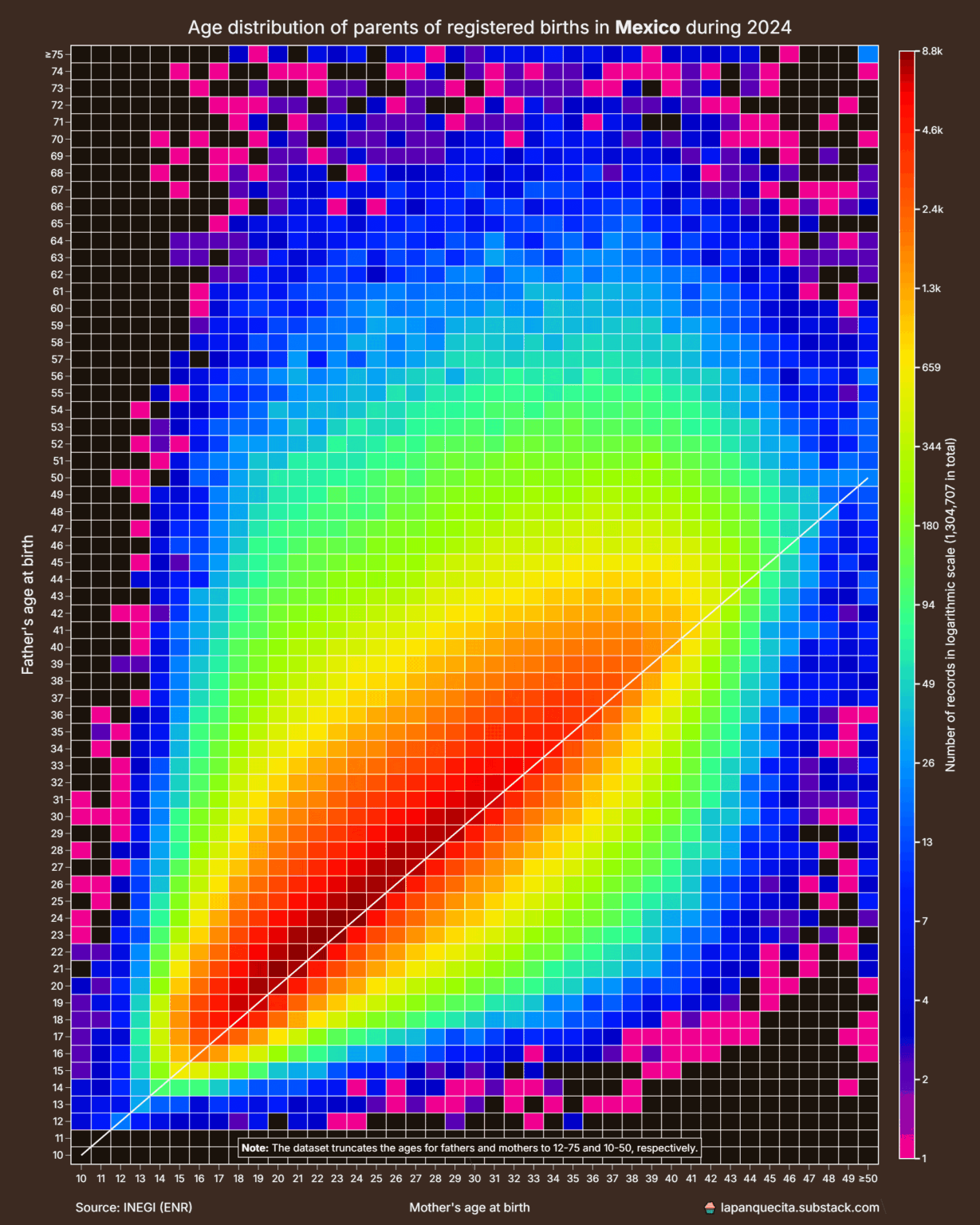 [OC] Age distribution of parents of registered births in Mexico during 2024
