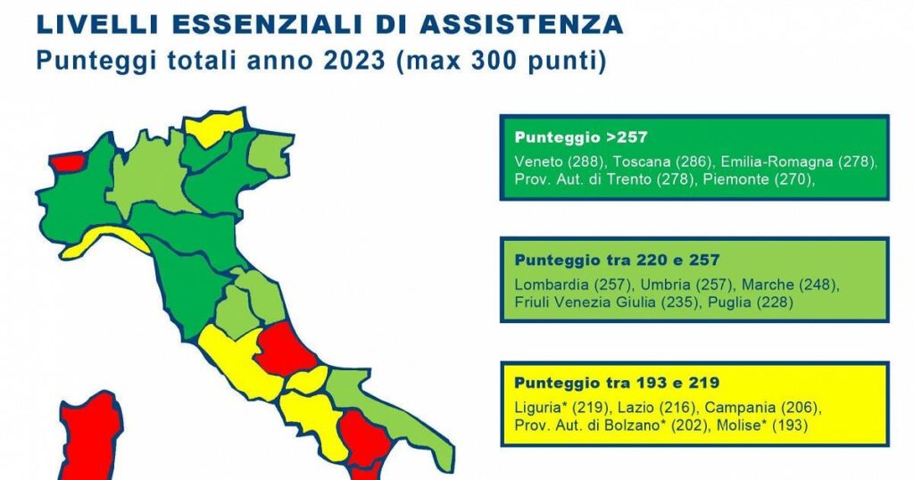 Essential levels of health services, only 13 regions reach the standard