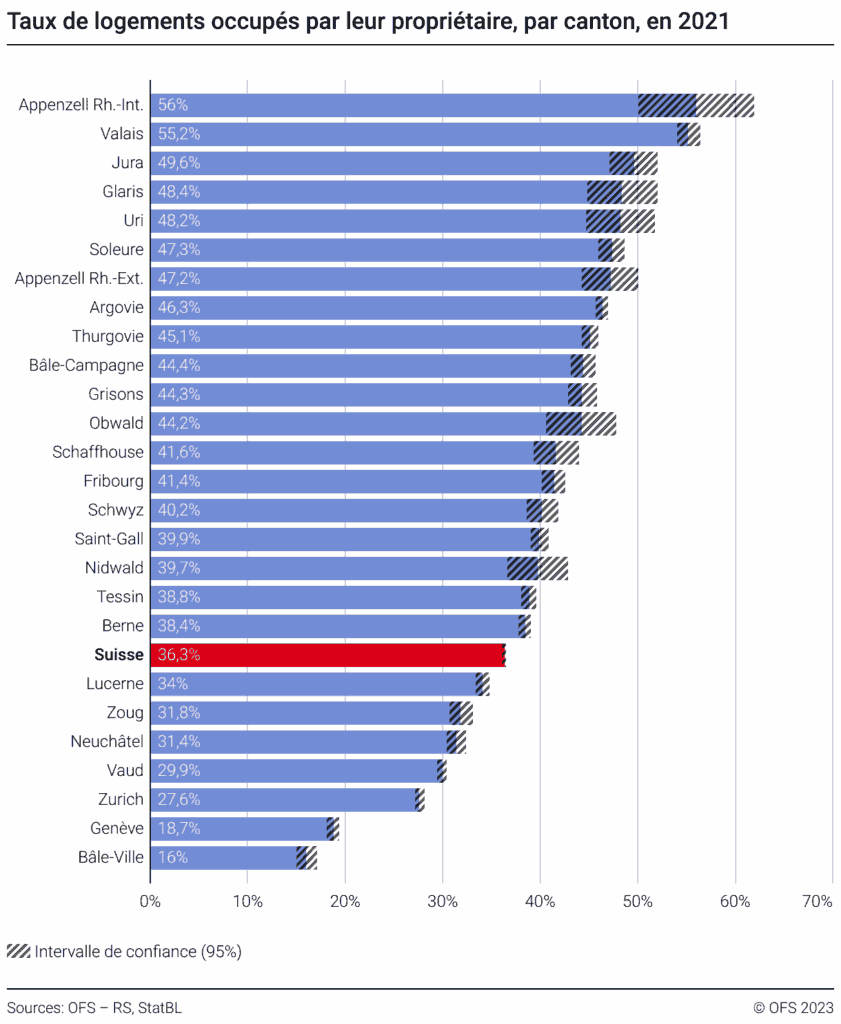 Home ownership rate by canton, in 2021