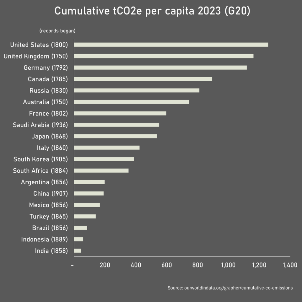 Historic cumulative CO2e emissions for G20 countries v current population and current GDP/capita
