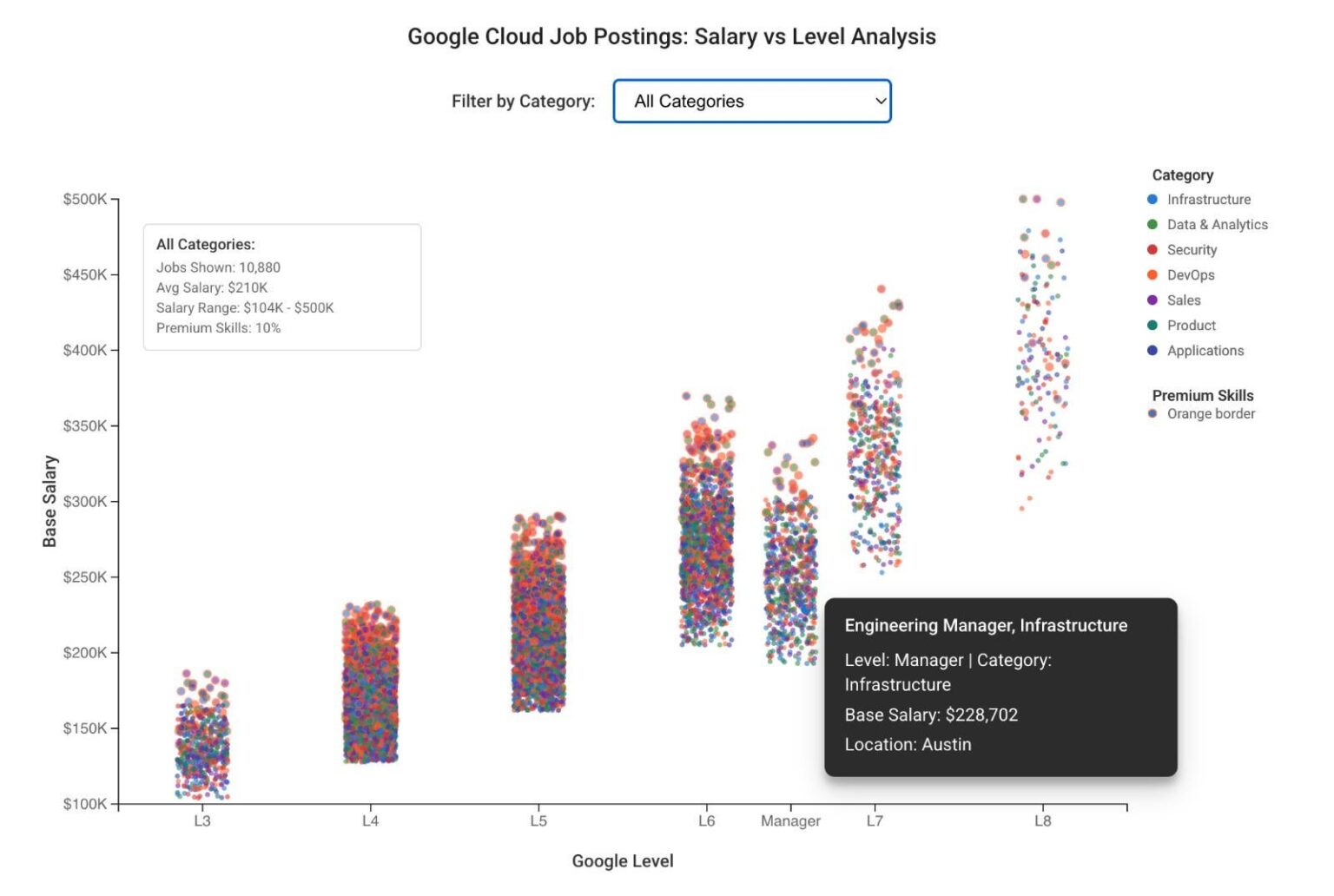 [OC] Google Cloud salary scatter plot: 10,880 job postings show L8 Principal roles hitting $421K base while L3-L5 cluster tightly. Premium skills (orange borders) create salary outliers at every level.