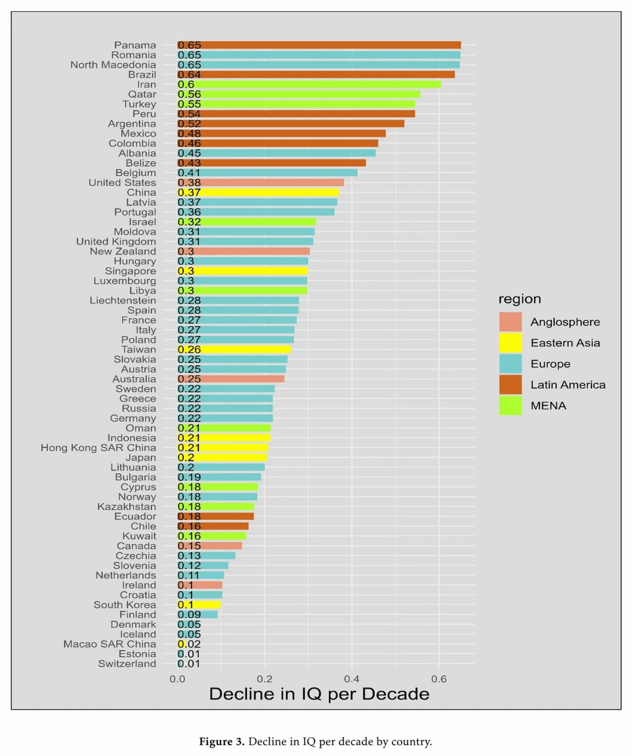 The decline of the IQ over the past 10 years