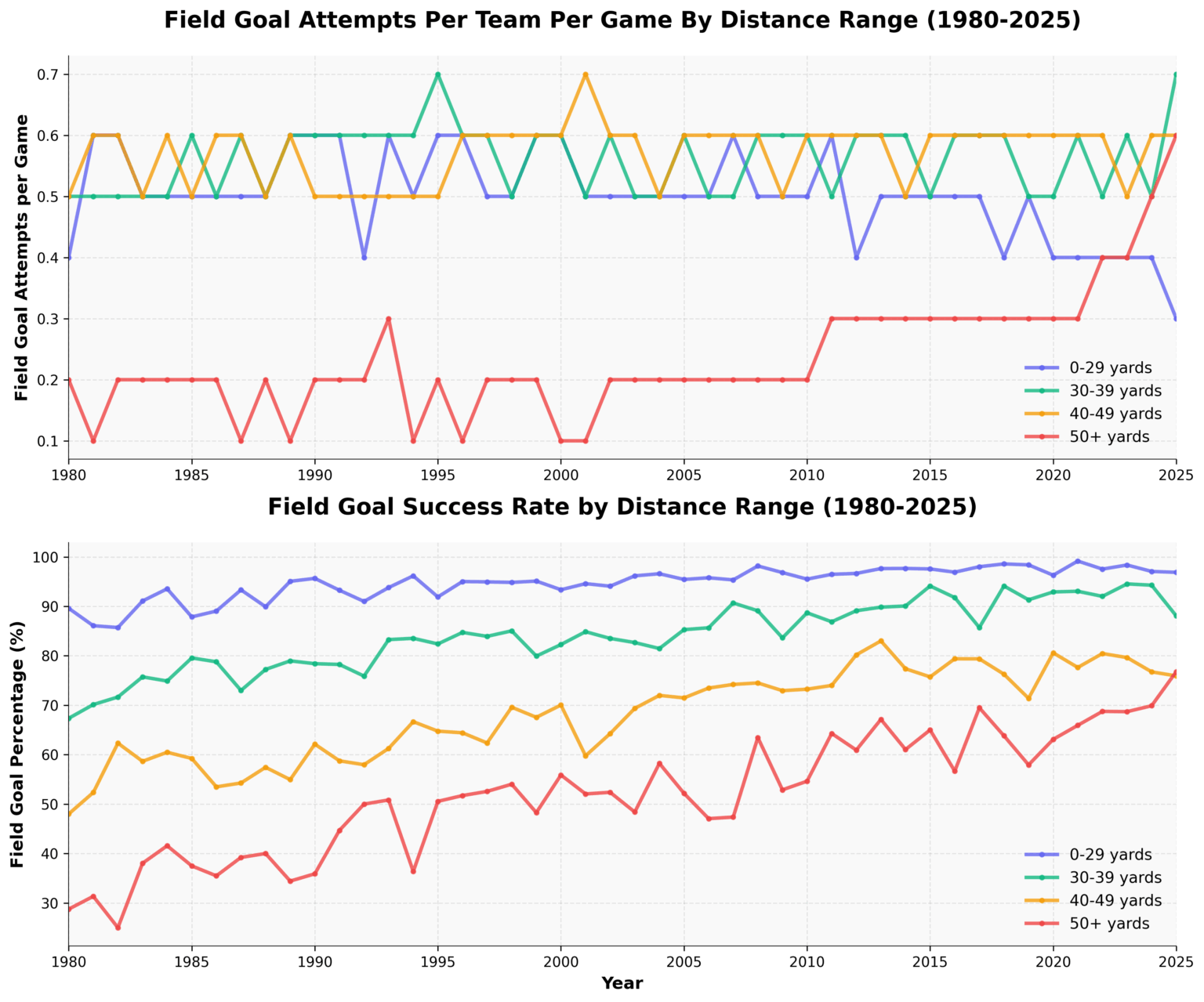 [OC] Insane jump in 50+ yard FG attempts and efficiency this season