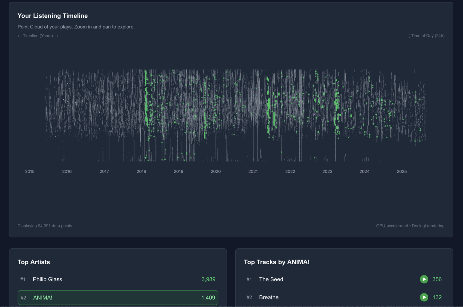 [OC] I made my Spotify History Explorable
