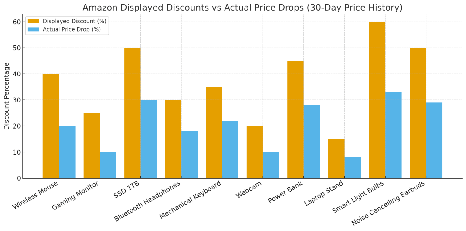 [OC] Amazon Discounts vs. Reality: Insights from Tracking 500 Products for 30 Days