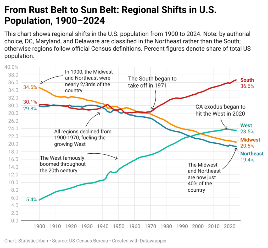 [OC] Regional US Population Shifts: The Growth of the Sunbelt