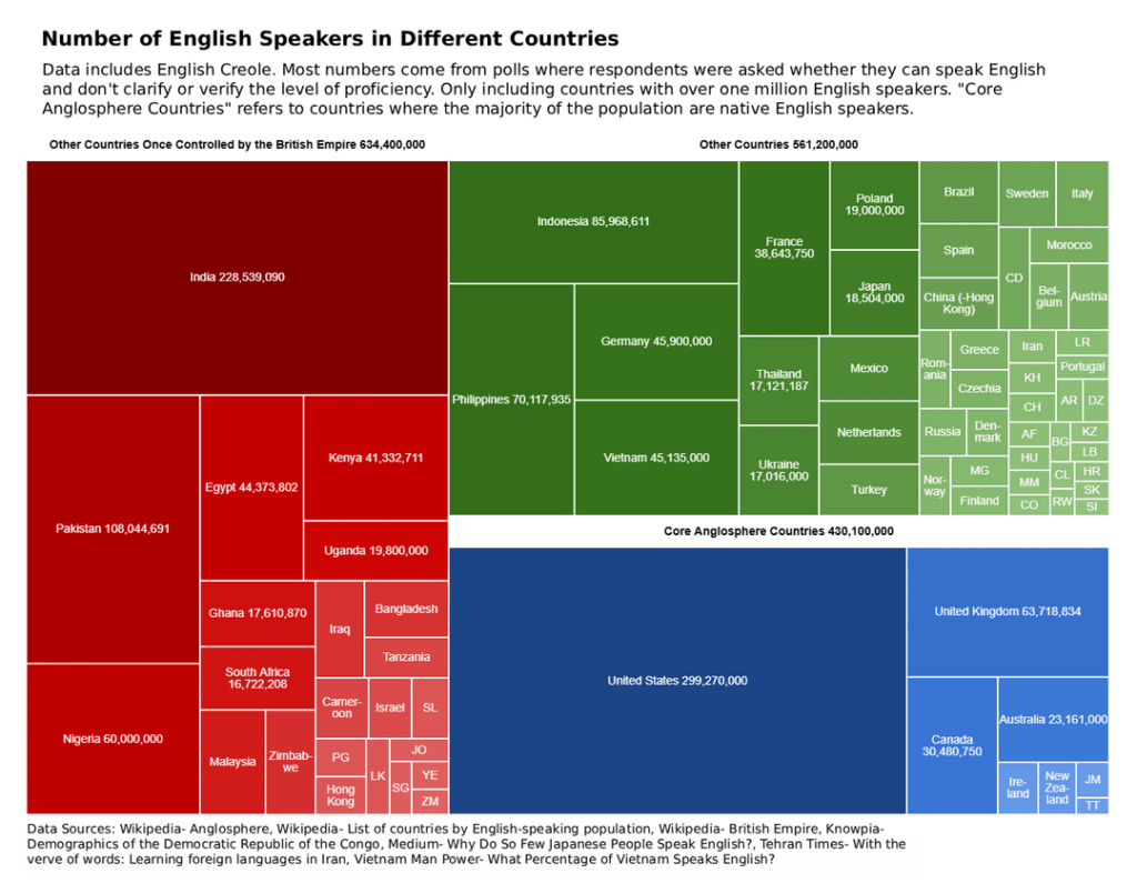 Number of English speakers in different countries/percent of population that speaks English [oc]