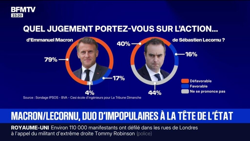 What judgment do you make on the political action of Emmanuel Macron? 79% of those questioned have an unfavorable opinion
