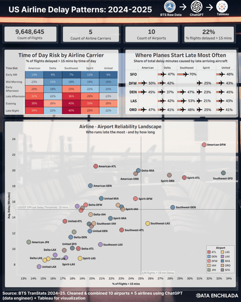 [OC] Airline delays across 10 major U.S. airports (2024–25, ~10M flights)
