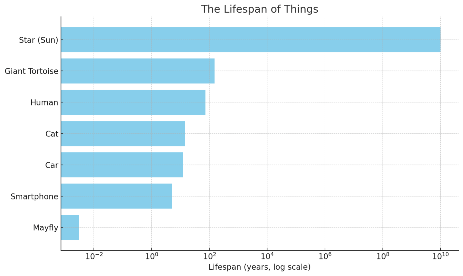 [OC] Lifespan of things